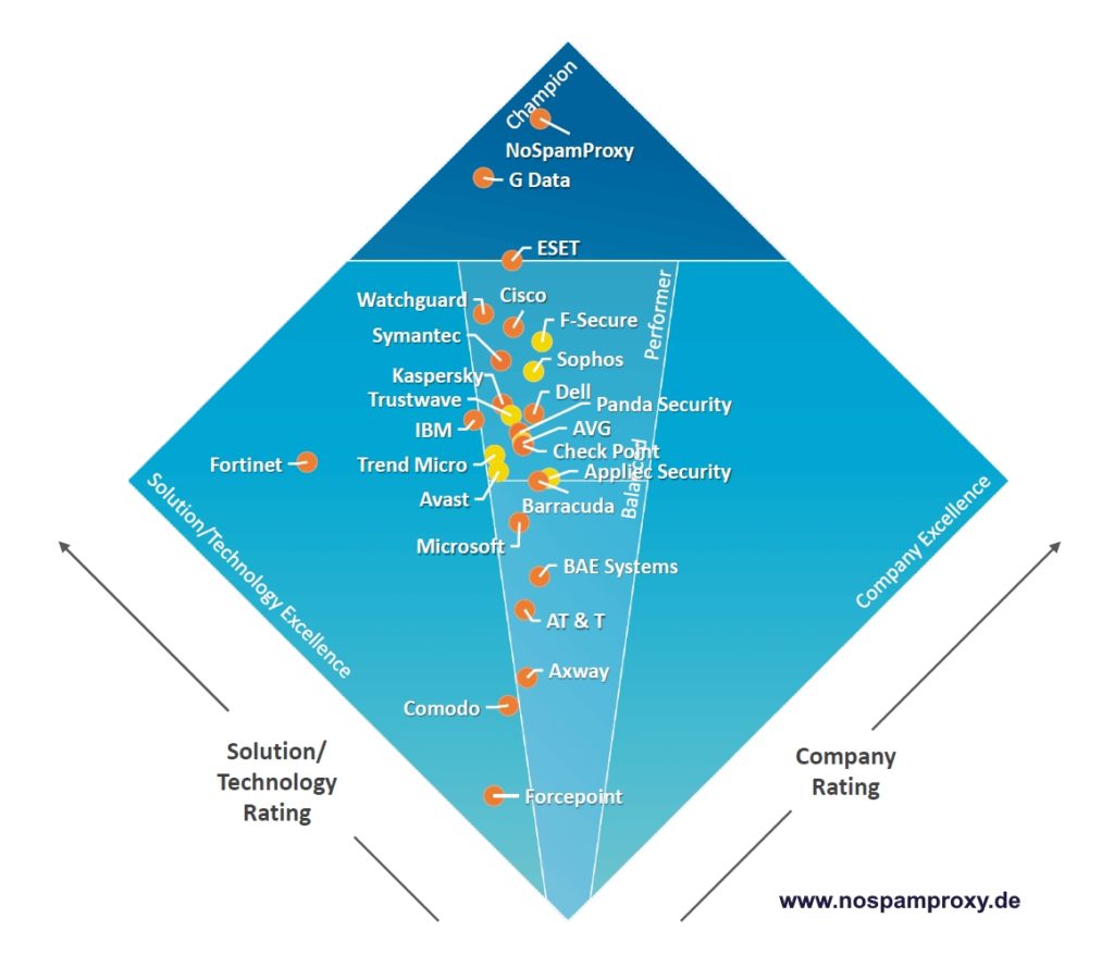 nospamproxy.de research